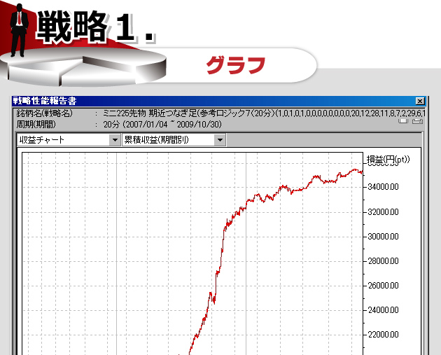 日経２２５先物　完全自動売買プログラム ウルトラリベロ 戦略１グラフ